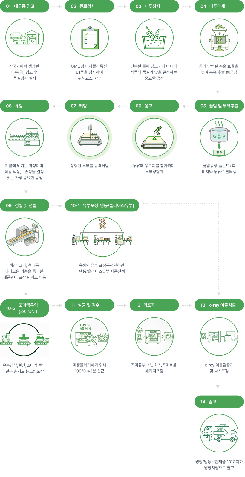 신미씨앤에프 HACCP 공정관리시스템